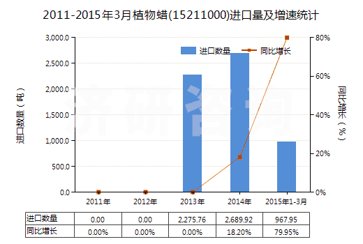2011-2015年3月植物蠟(15211000)進(jìn)口量及增速統(tǒng)計(jì)